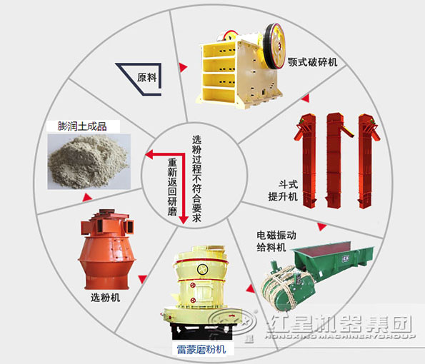 膨润土磨粉星空平台-星空(中国)一站式服务平台
流程图