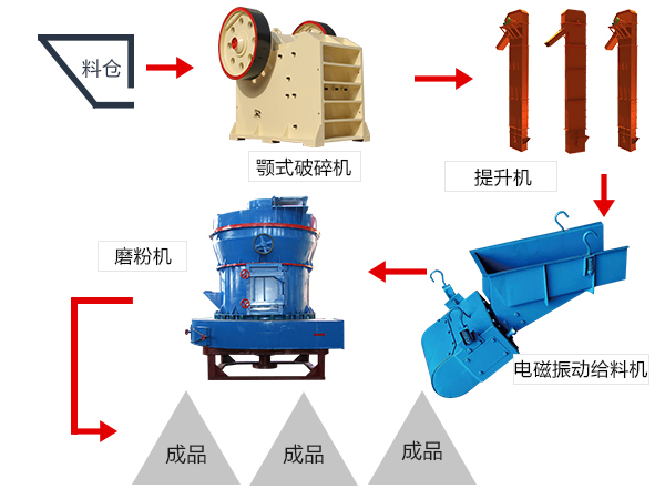 活性炭磨粉成套星空平台-星空(中国)一站式服务平台
生产流程