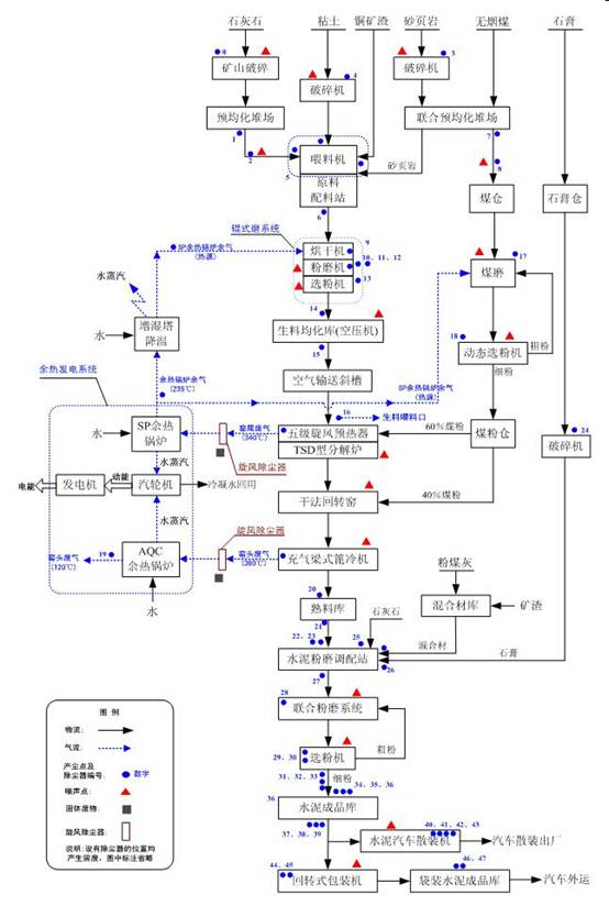 水泥生产星空平台-星空(中国)一站式服务平台
组合流程图