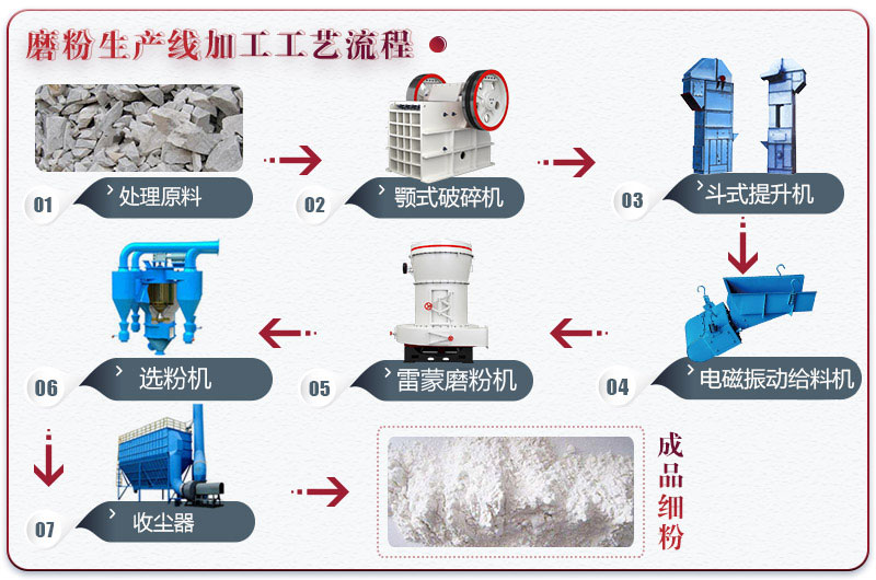 磨粉生产工艺 磨粉生产工艺
