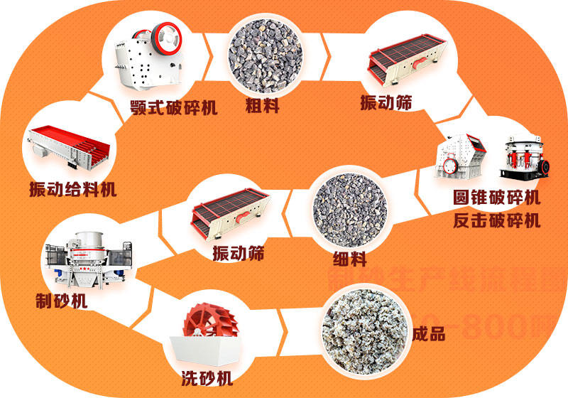 完整的制沙生产工艺流程 完整的制沙生产工艺流程