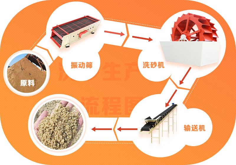 一套水洗砂星空平台-星空(中国)一站式服务平台
常规流程示例